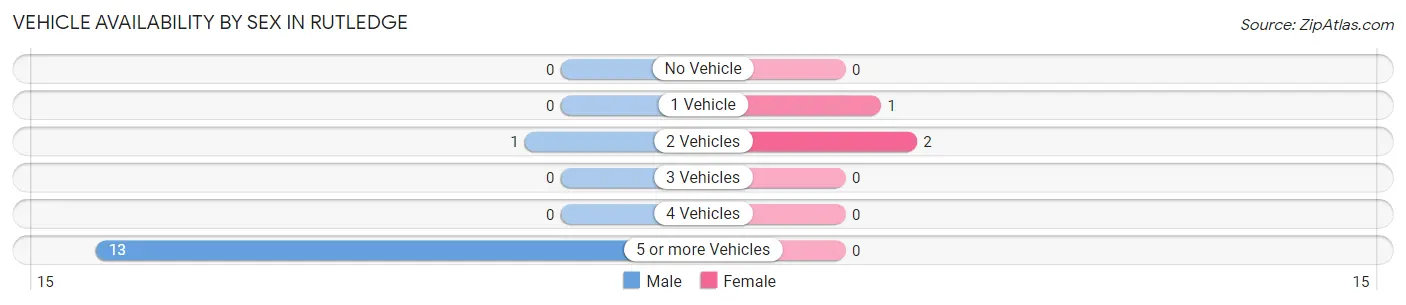 Vehicle Availability by Sex in Rutledge