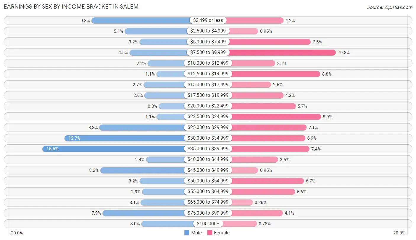 Earnings by Sex by Income Bracket in Salem