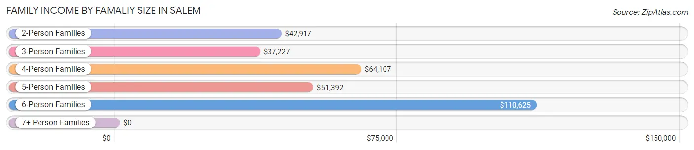 Family Income by Famaliy Size in Salem