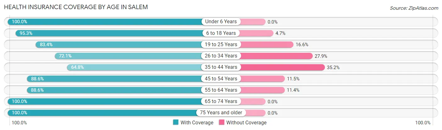 Health Insurance Coverage by Age in Salem