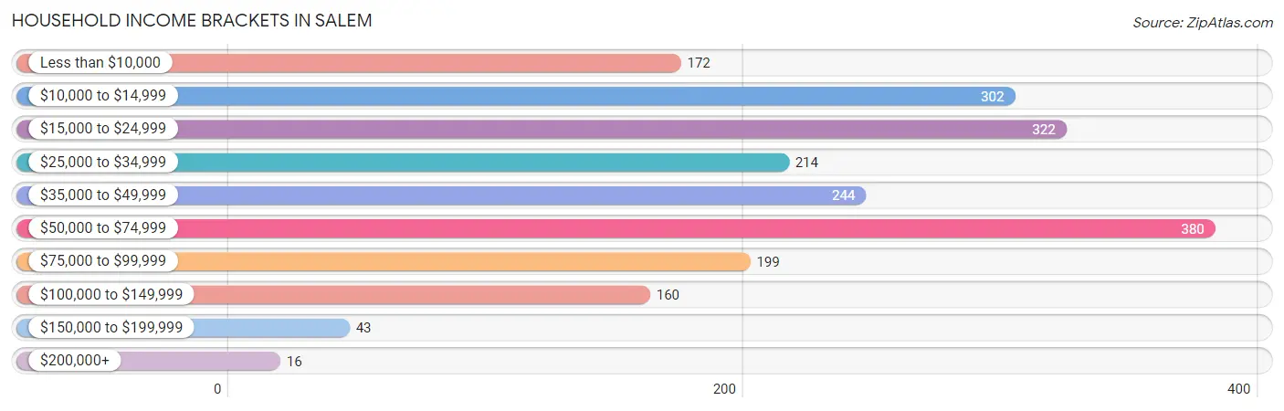 Household Income Brackets in Salem