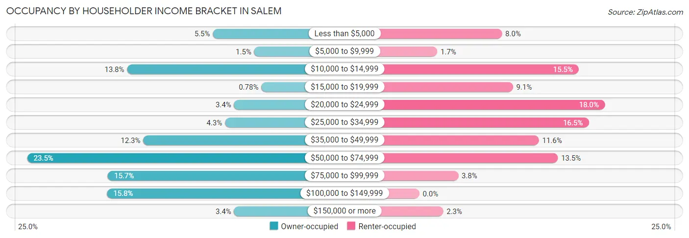 Occupancy by Householder Income Bracket in Salem