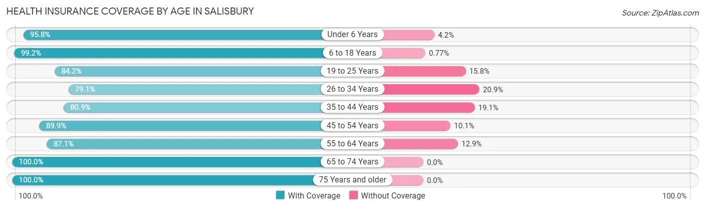 Health Insurance Coverage by Age in Salisbury