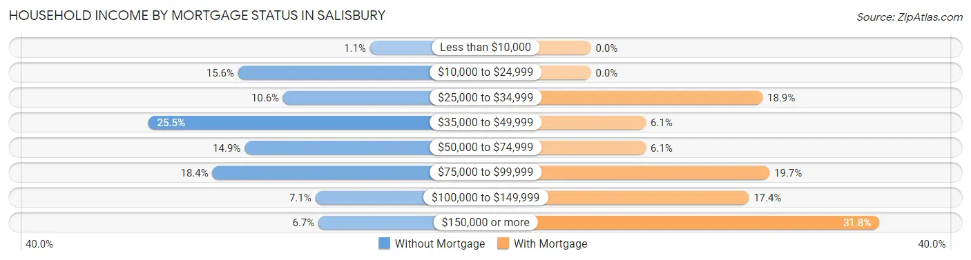 Household Income by Mortgage Status in Salisbury