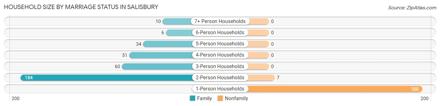 Household Size by Marriage Status in Salisbury