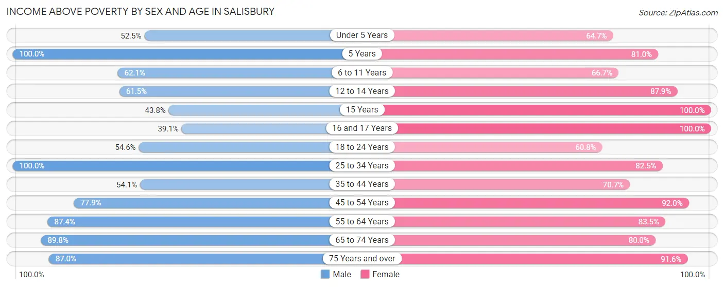 Income Above Poverty by Sex and Age in Salisbury