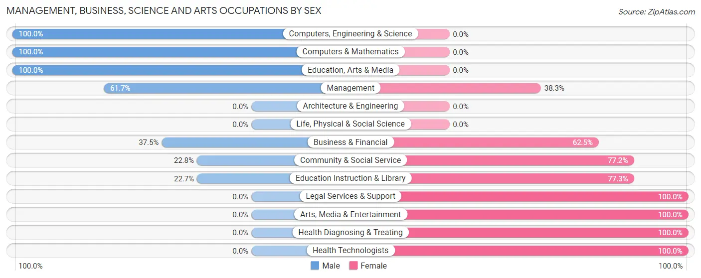 Management, Business, Science and Arts Occupations by Sex in Salisbury