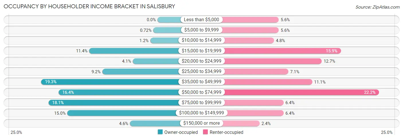 Occupancy by Householder Income Bracket in Salisbury