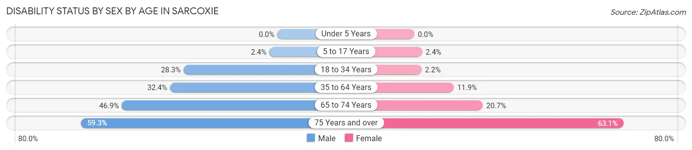 Disability Status by Sex by Age in Sarcoxie