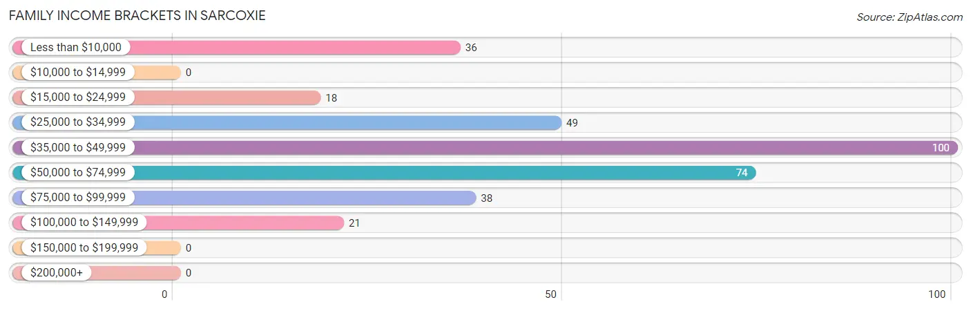 Family Income Brackets in Sarcoxie
