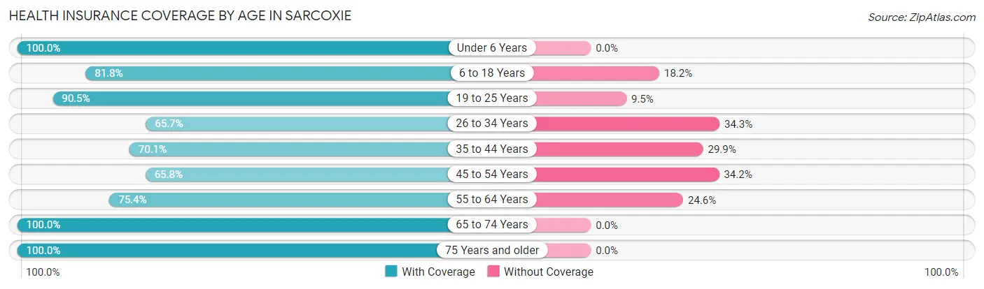 Health Insurance Coverage by Age in Sarcoxie