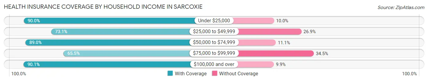 Health Insurance Coverage by Household Income in Sarcoxie