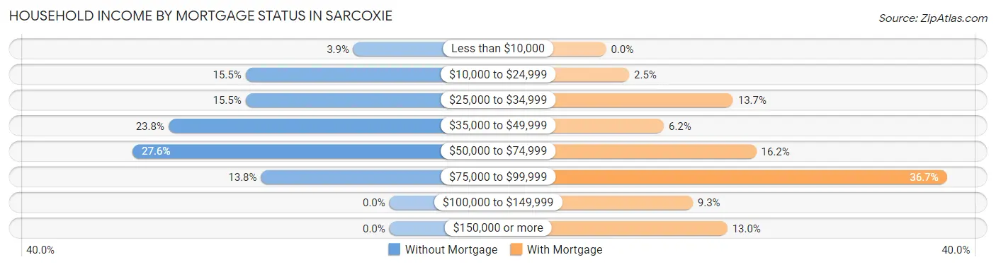 Household Income by Mortgage Status in Sarcoxie