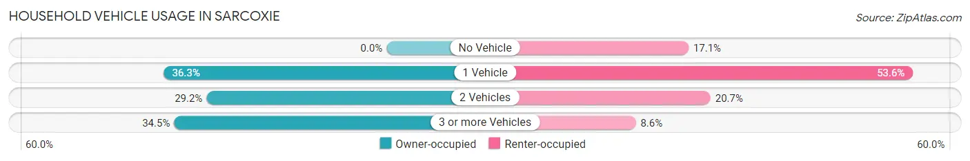 Household Vehicle Usage in Sarcoxie