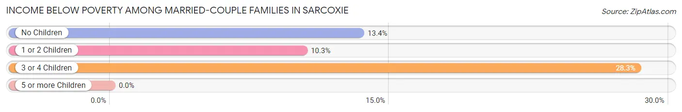 Income Below Poverty Among Married-Couple Families in Sarcoxie