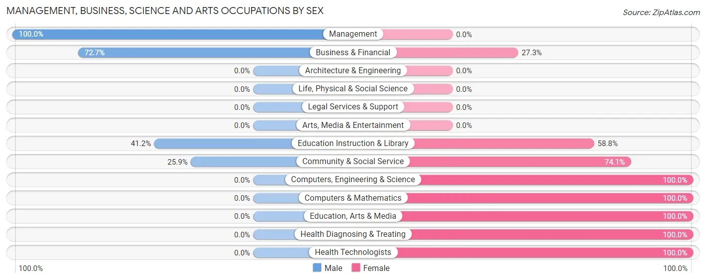 Management, Business, Science and Arts Occupations by Sex in Sarcoxie