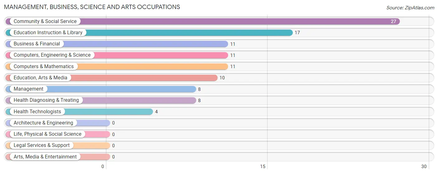 Management, Business, Science and Arts Occupations in Sarcoxie