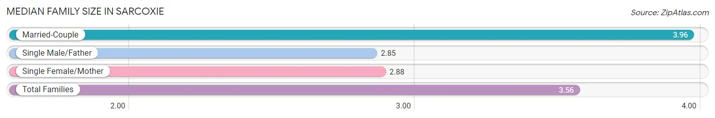 Median Family Size in Sarcoxie