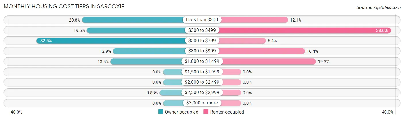 Monthly Housing Cost Tiers in Sarcoxie