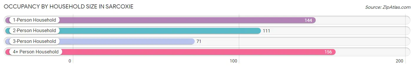 Occupancy by Household Size in Sarcoxie