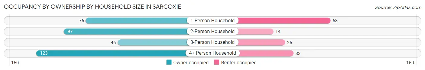 Occupancy by Ownership by Household Size in Sarcoxie