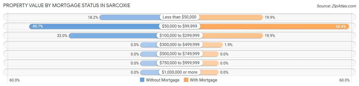 Property Value by Mortgage Status in Sarcoxie