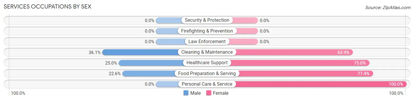 Services Occupations by Sex in Sarcoxie