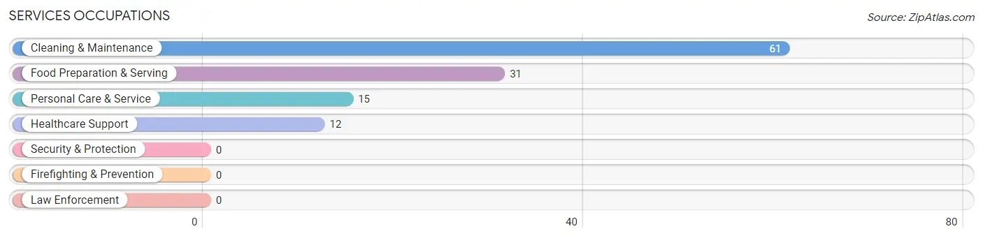 Services Occupations in Sarcoxie