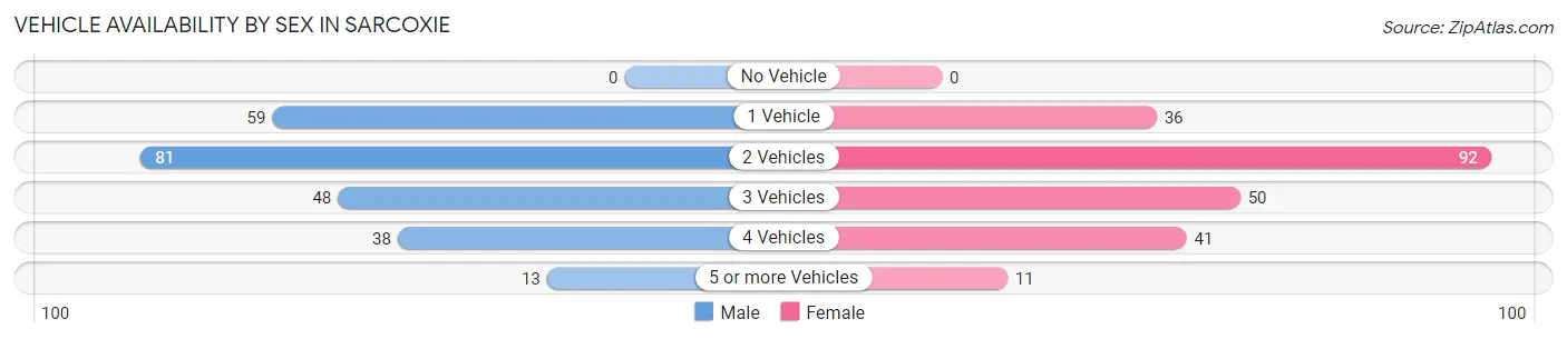 Vehicle Availability by Sex in Sarcoxie