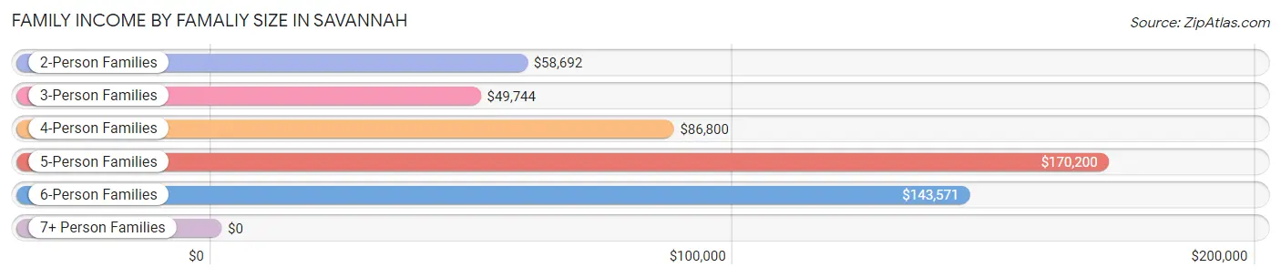 Family Income by Famaliy Size in Savannah