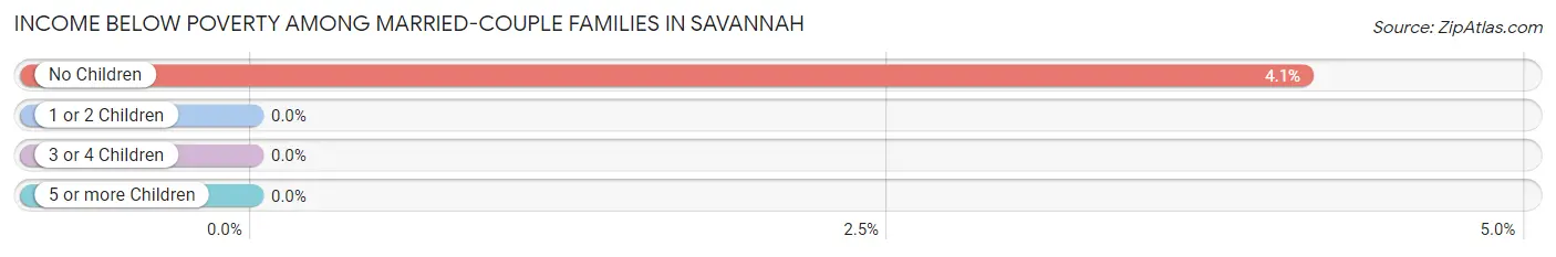 Income Below Poverty Among Married-Couple Families in Savannah