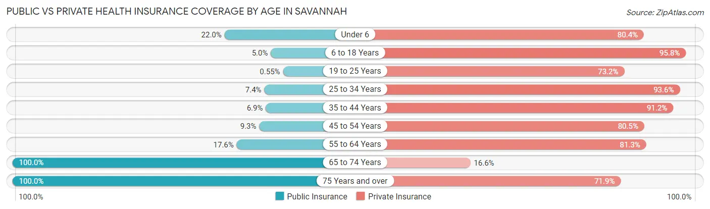 Public vs Private Health Insurance Coverage by Age in Savannah