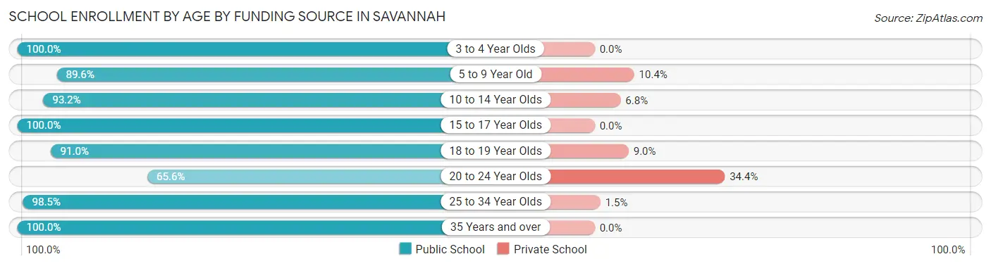 School Enrollment by Age by Funding Source in Savannah