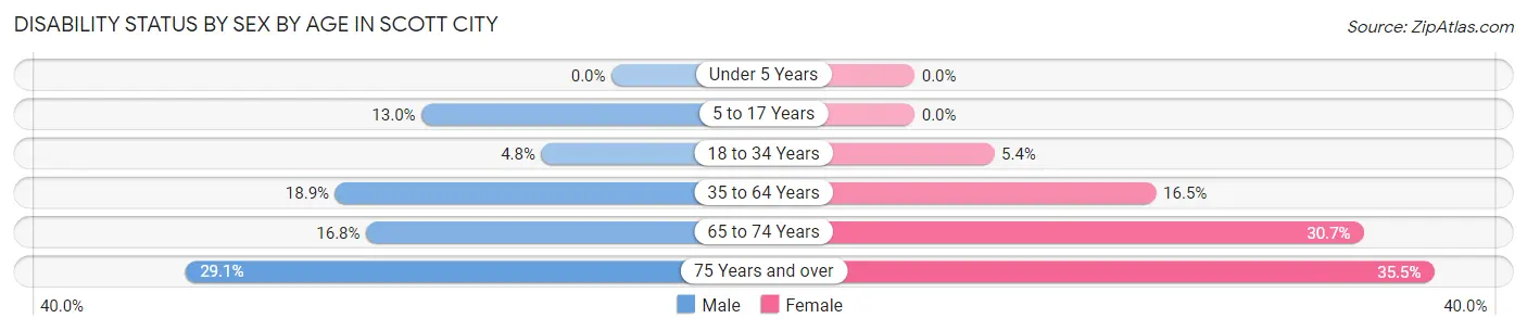 Disability Status by Sex by Age in Scott City
