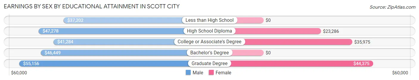 Earnings by Sex by Educational Attainment in Scott City