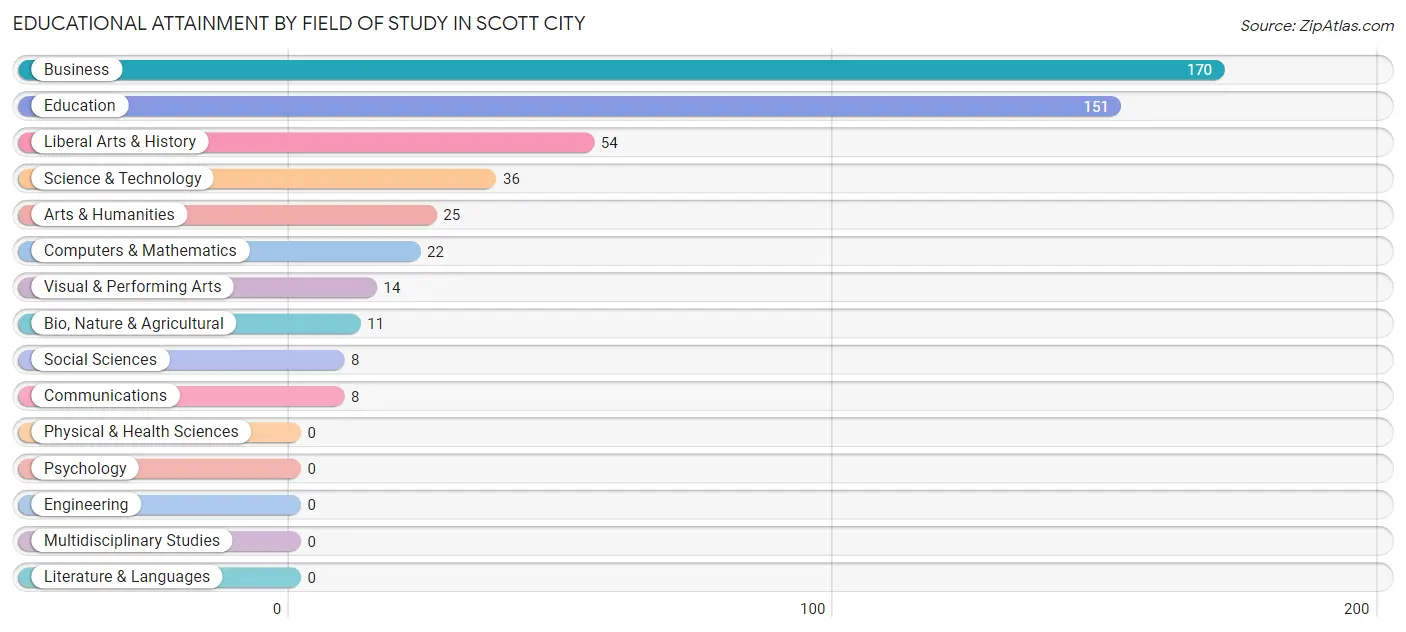 Educational Attainment by Field of Study in Scott City