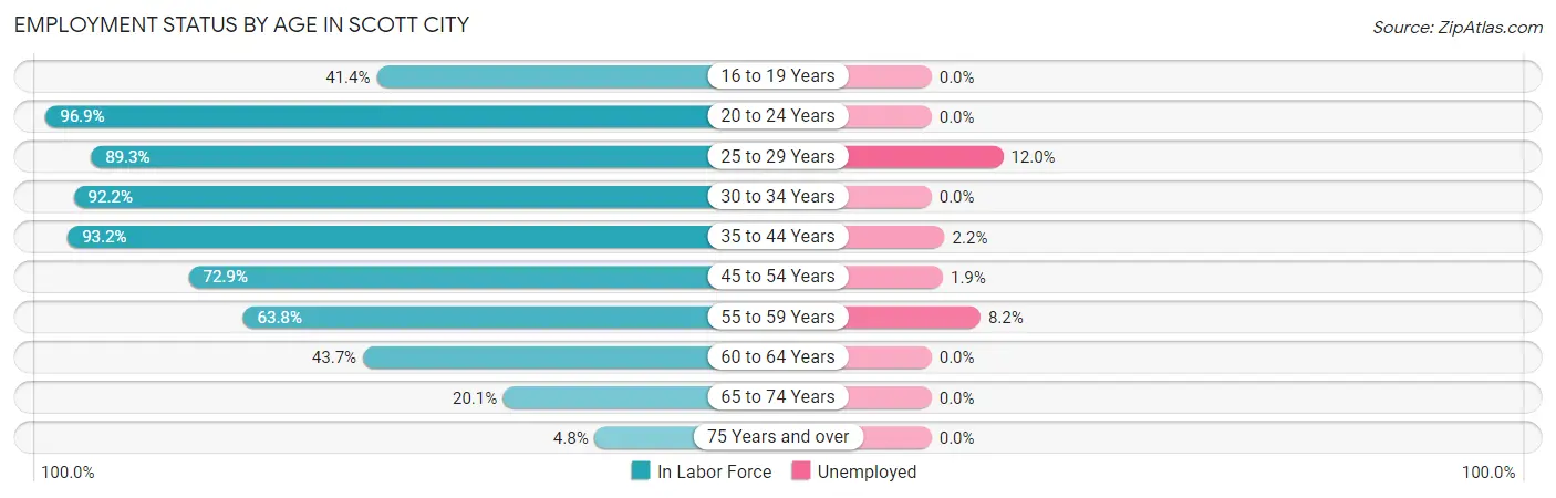 Employment Status by Age in Scott City