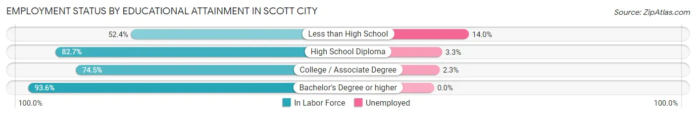 Employment Status by Educational Attainment in Scott City