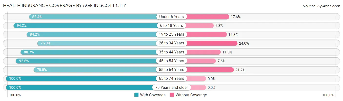 Health Insurance Coverage by Age in Scott City