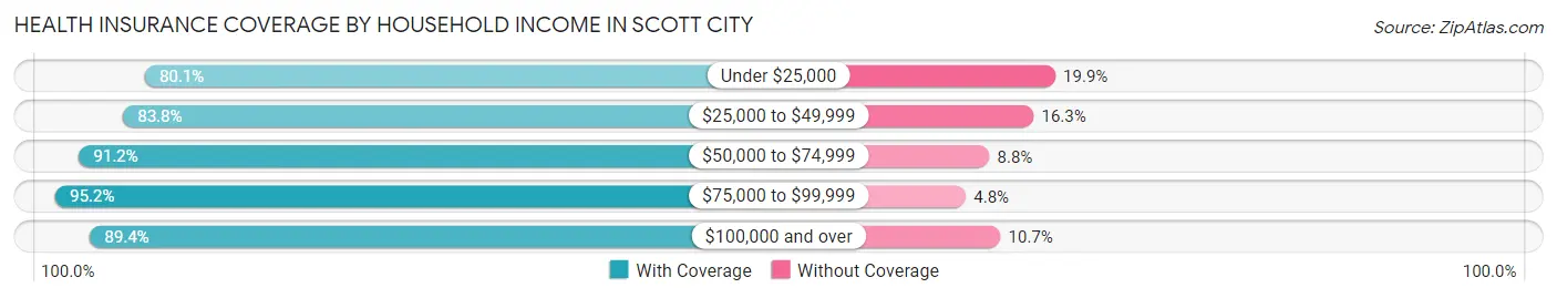 Health Insurance Coverage by Household Income in Scott City