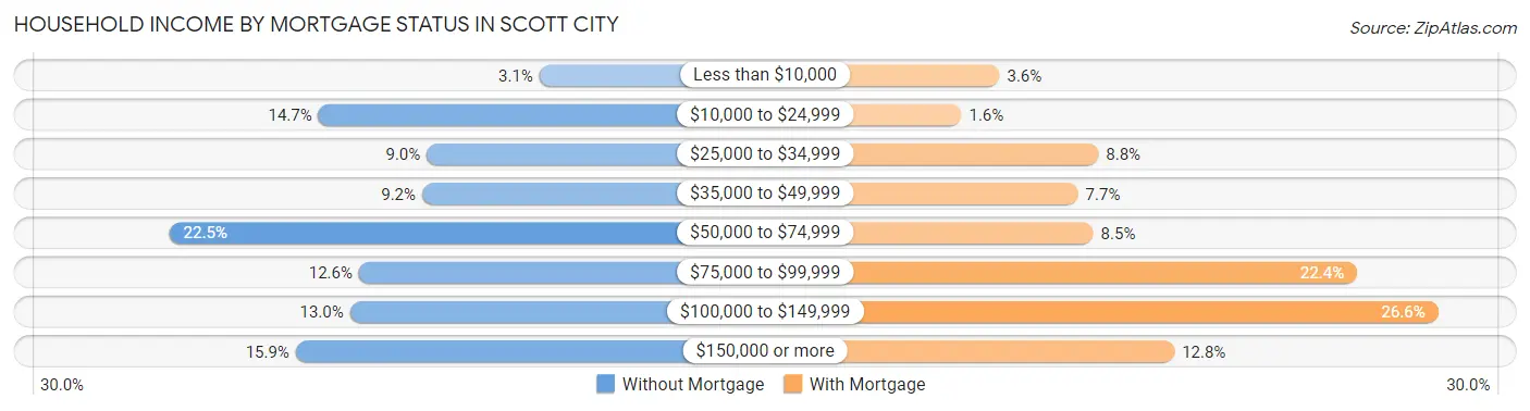 Household Income by Mortgage Status in Scott City