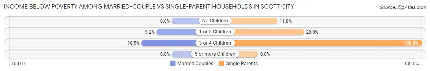 Income Below Poverty Among Married-Couple vs Single-Parent Households in Scott City