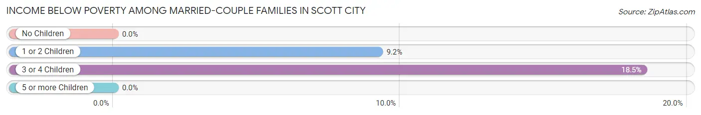 Income Below Poverty Among Married-Couple Families in Scott City