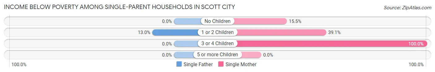Income Below Poverty Among Single-Parent Households in Scott City