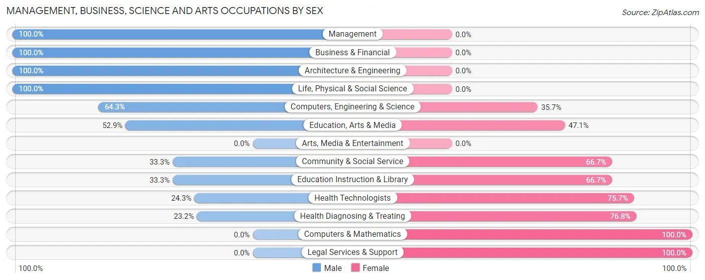 Management, Business, Science and Arts Occupations by Sex in Scott City