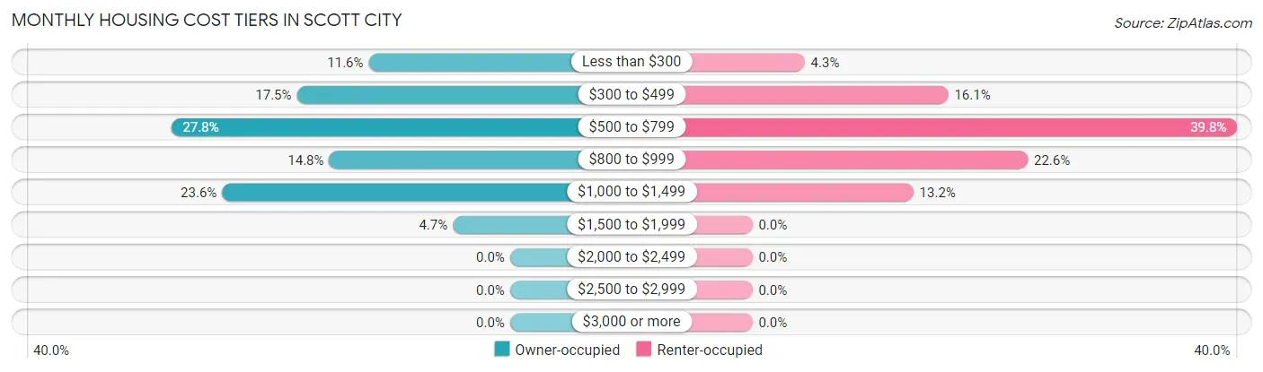 Monthly Housing Cost Tiers in Scott City