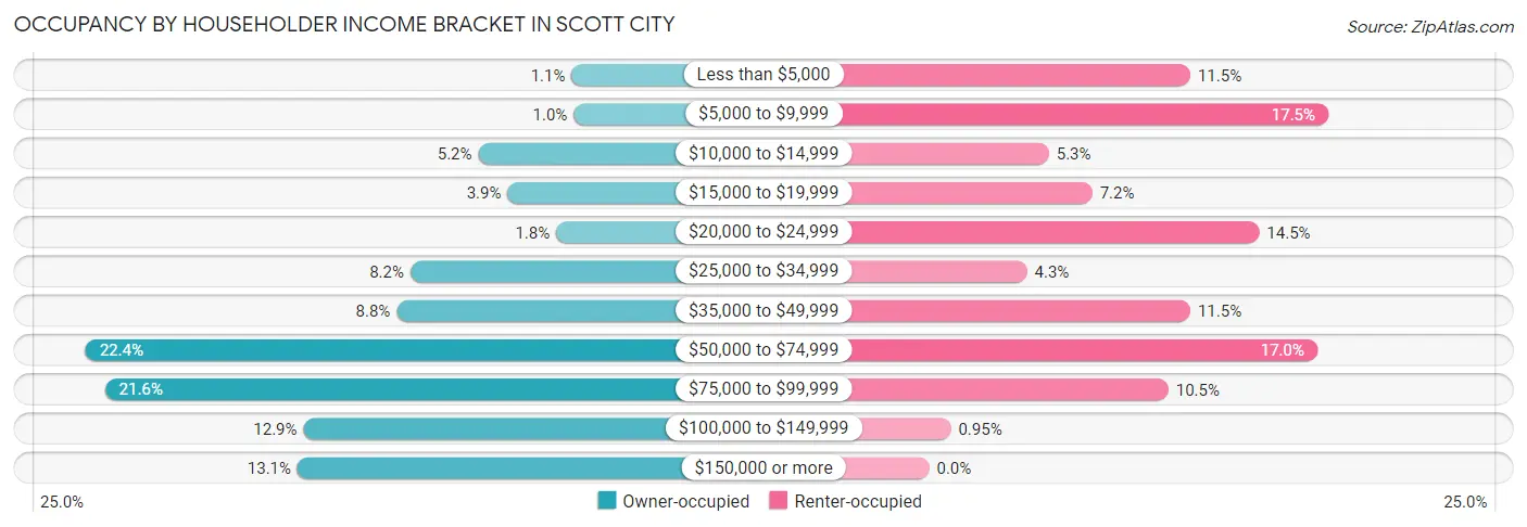 Occupancy by Householder Income Bracket in Scott City