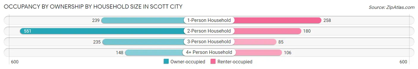 Occupancy by Ownership by Household Size in Scott City