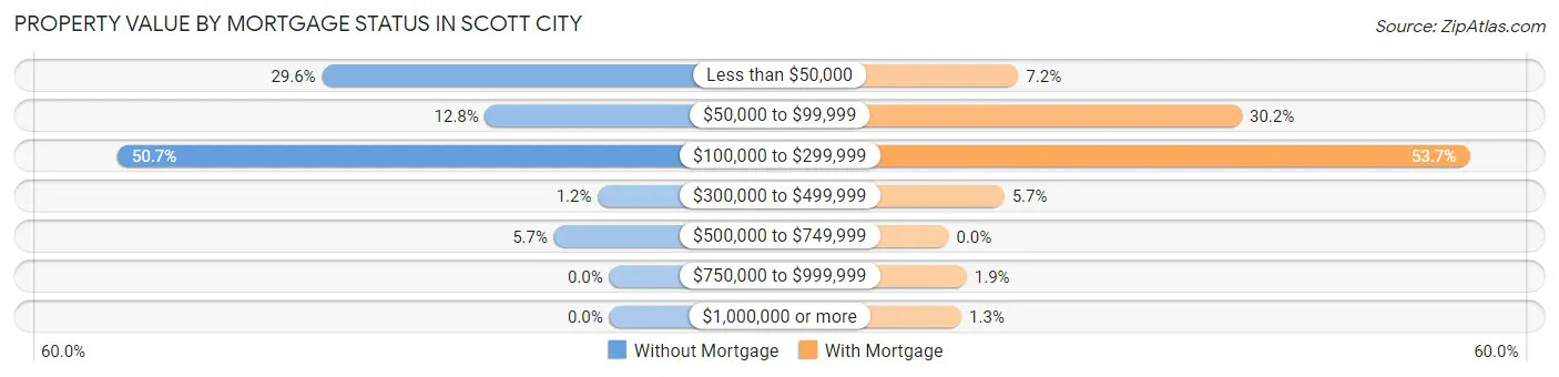 Property Value by Mortgage Status in Scott City