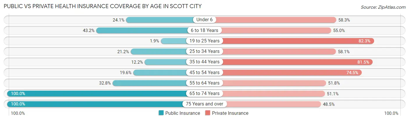 Public vs Private Health Insurance Coverage by Age in Scott City